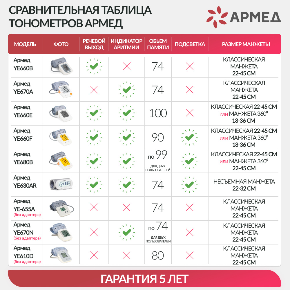 Тонометр Армед YE660F <span>Память на 90 измерений</span>